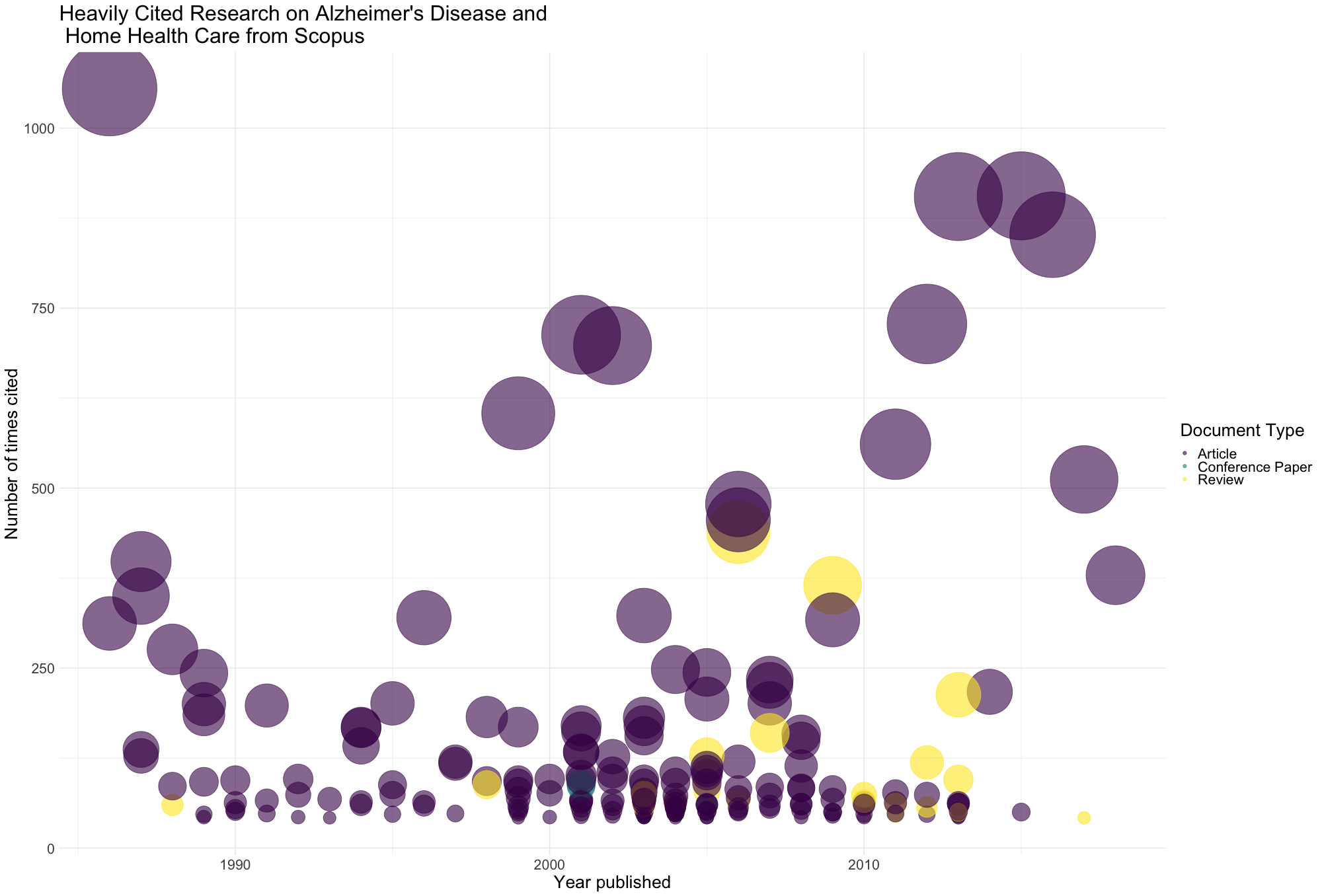 AD Publication Data Visualization