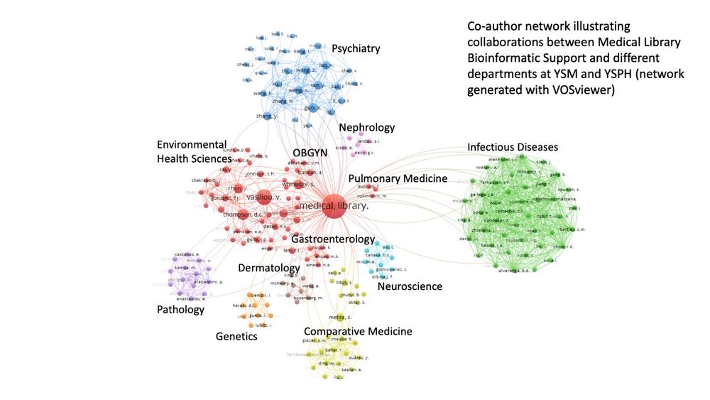 visual of co-author collaboration network between medical library bioinformatics support and YSM/YSPH departments